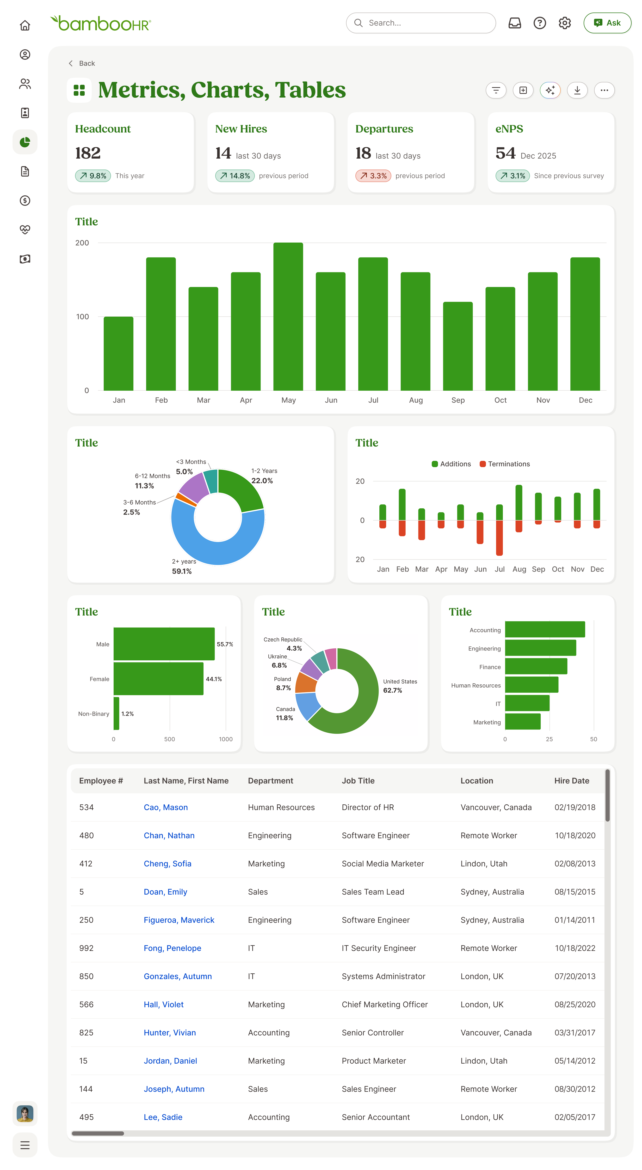 A report with multiple data views. Metrics, data visualizations, and a detailed table.